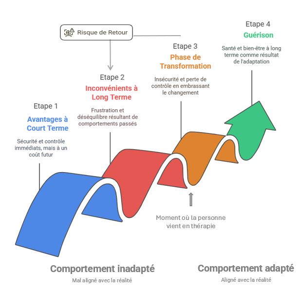 Schéma de transformation - Articho Thérapie